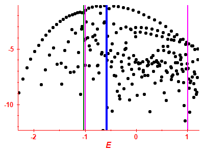 Strength function log